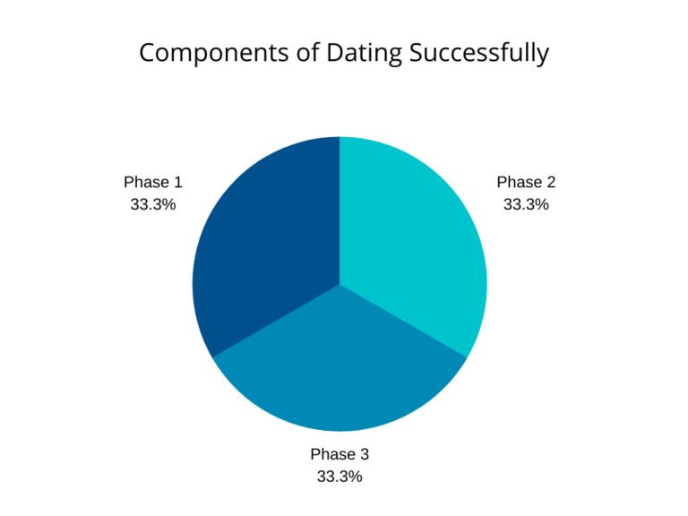 Components of Dating Successfully - Dating Coach for Men